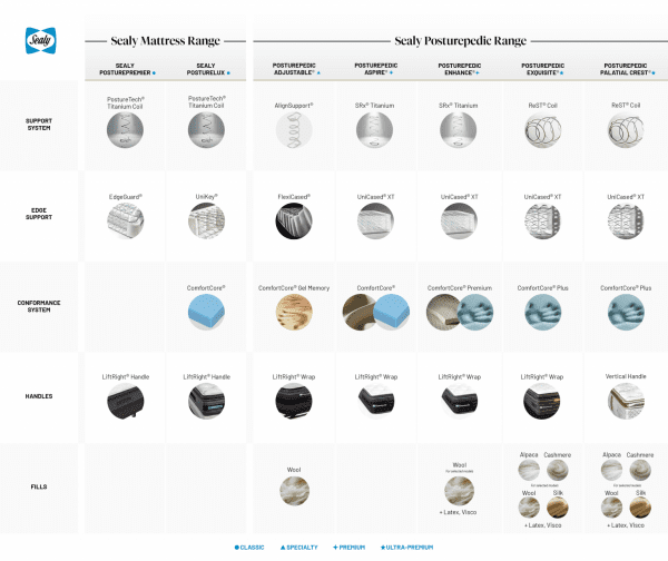 The Difference Between Sealy & Sealy Posturepedic Sealy Singapore