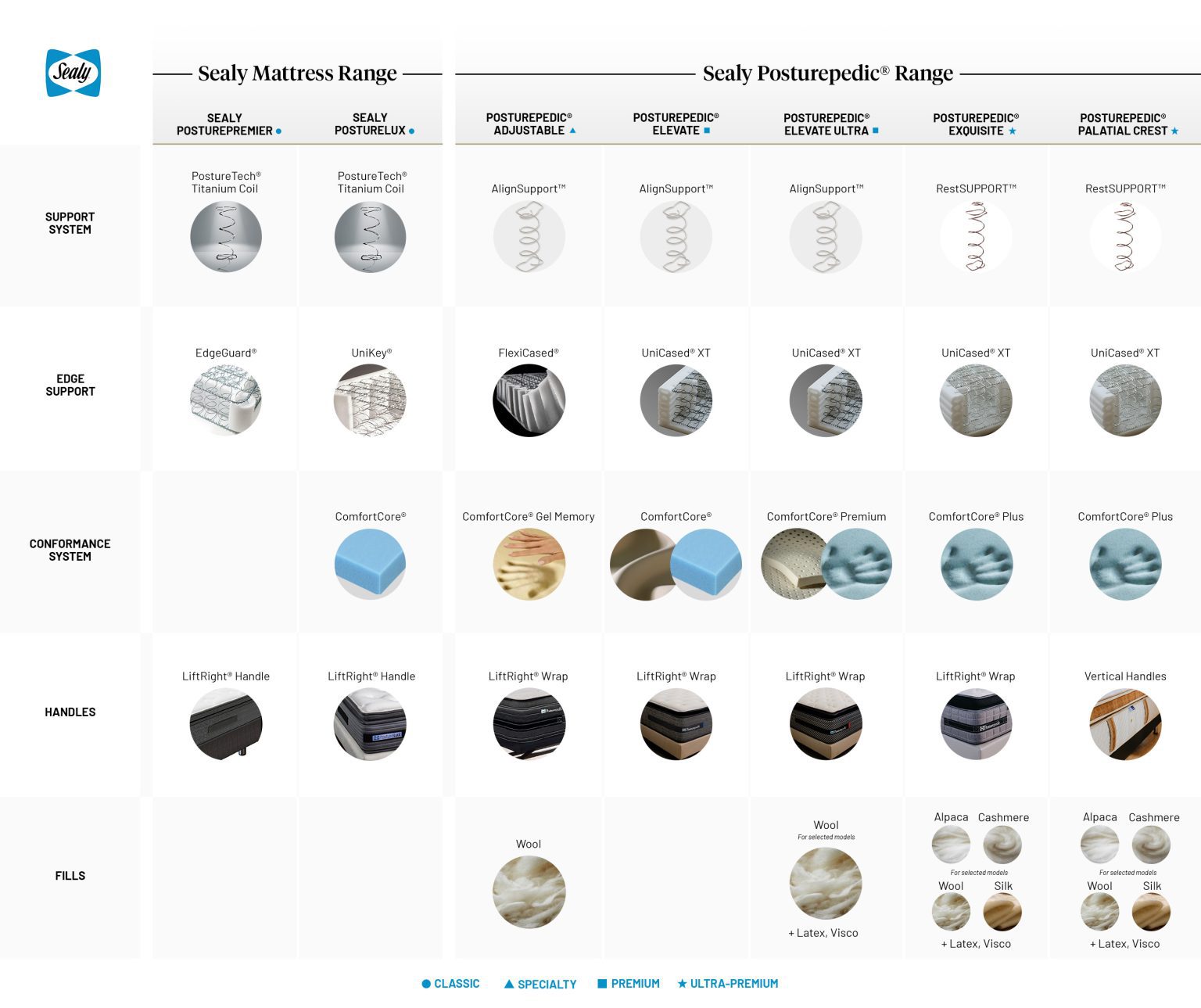 The Difference Between Sealy & Sealy Posturepedic Sealy Singapore