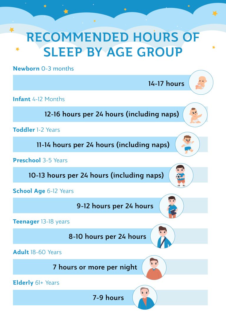 recommended hours of sleep by age group infographic