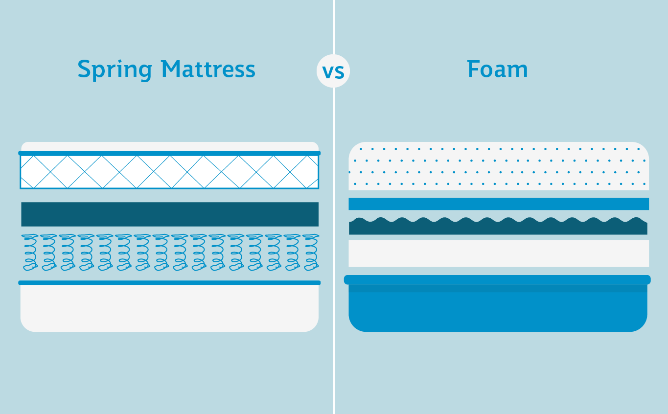 Foam Mattress Vs Spring Mattress What s The Difference 