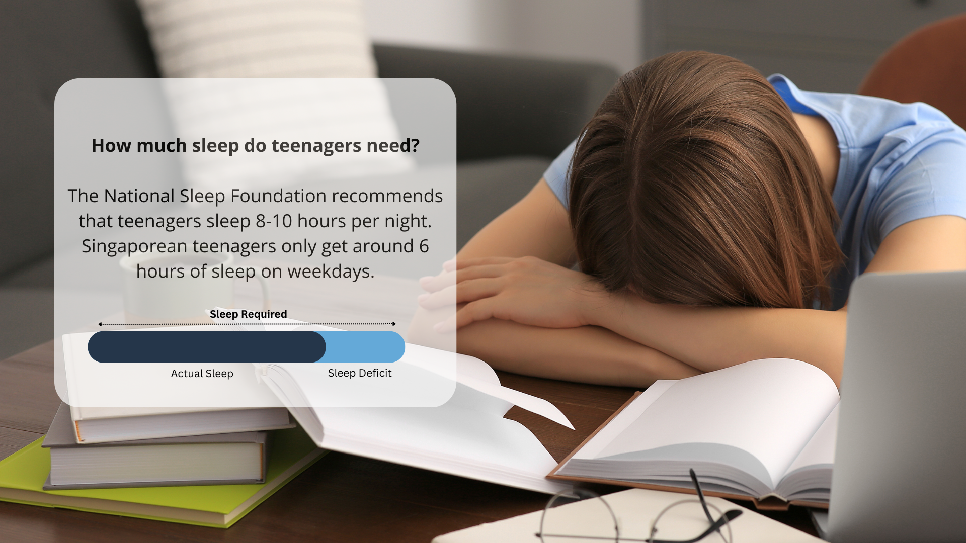 Statistics about sleep requirements for teenagers.