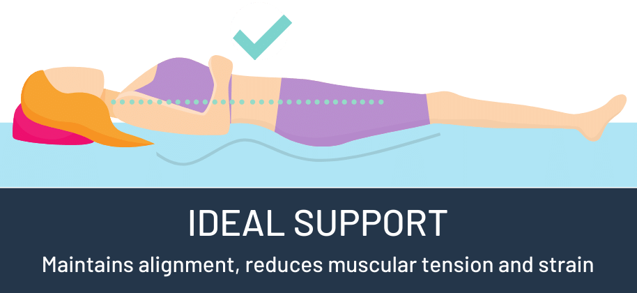 Mattress with correct support diagram