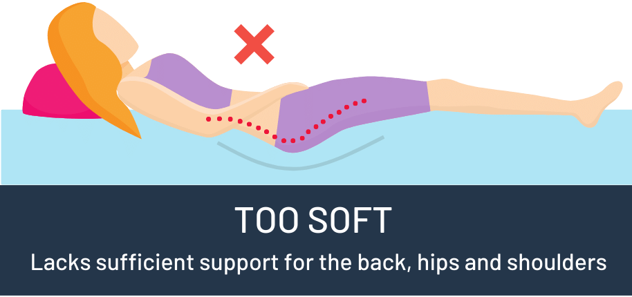 Mattress that is too soft diagram