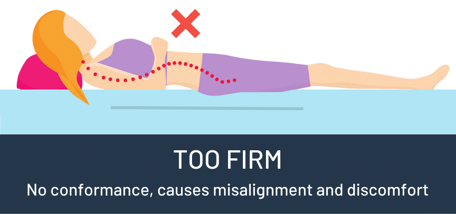 Mattress that is too firm diagram