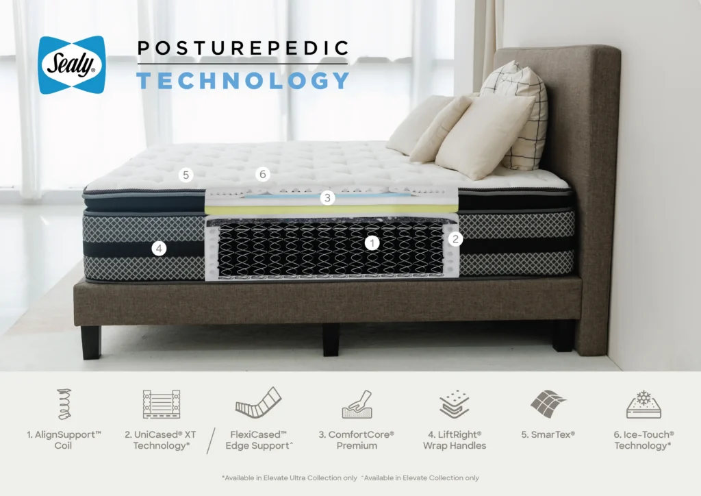 Sealy mattress technology